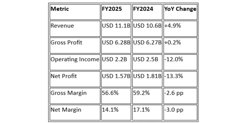 Financial Performance (FY2025 VS FY2024)